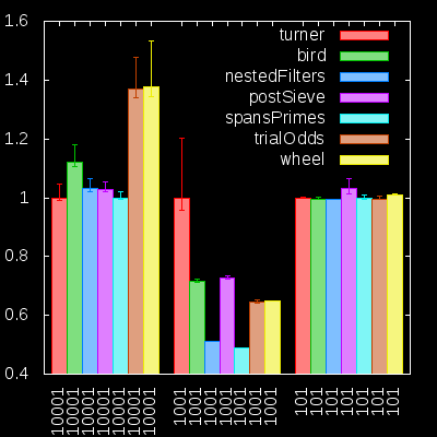 Normalised prime function benchmarks